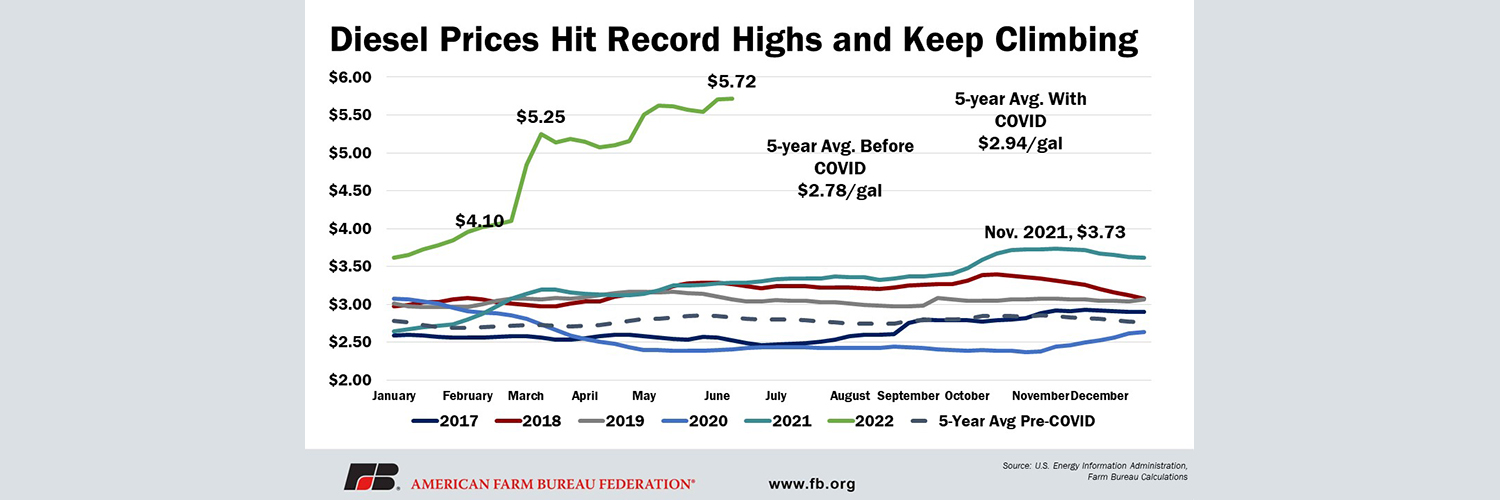 High fuel prizes squeeze farms and ranches