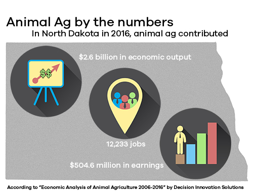 Animal agriculture contributes substantially to our state