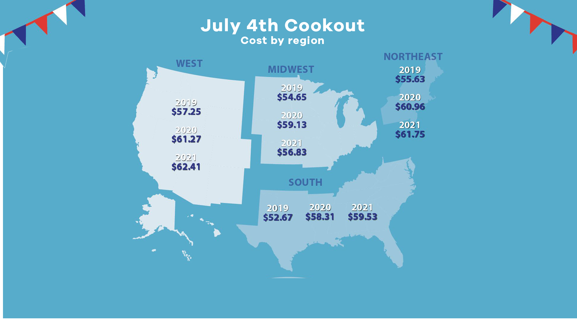 The price for your July 4th cookout