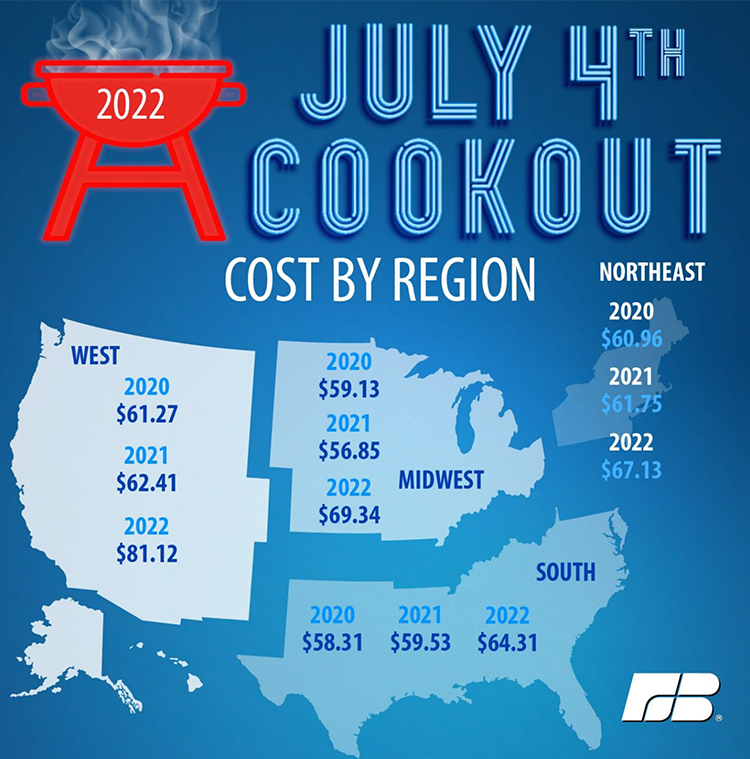 Costs for July 4 cookout by region