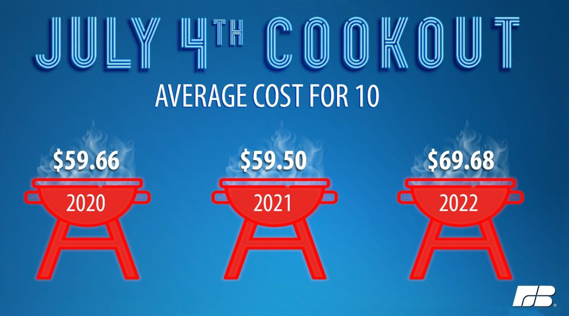 Cookout prices up 17%