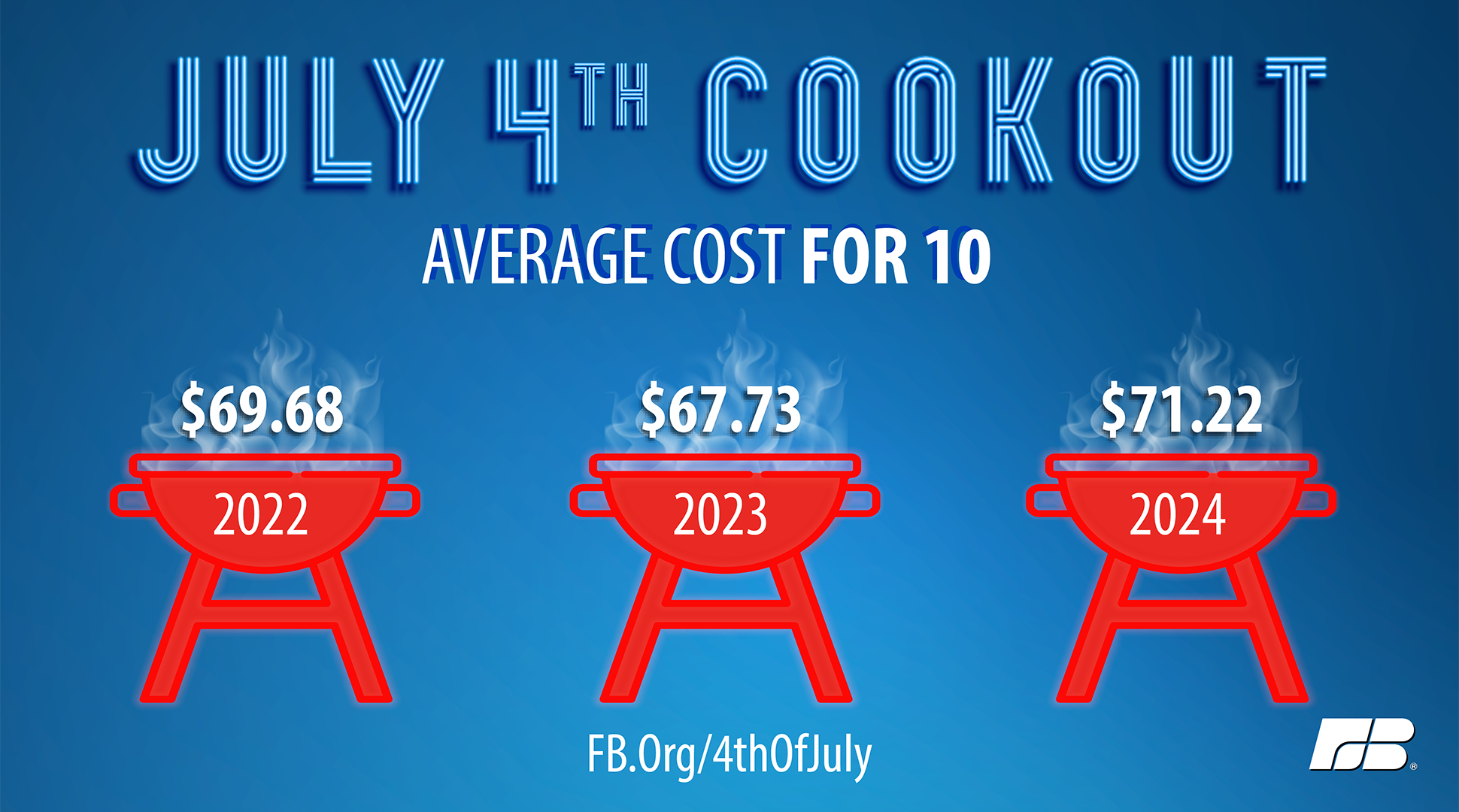 4th of July cookout pricey