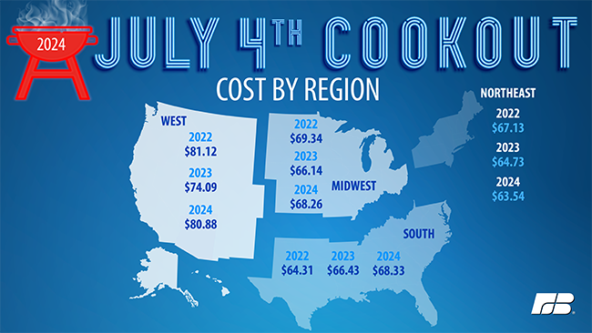 Cost by region