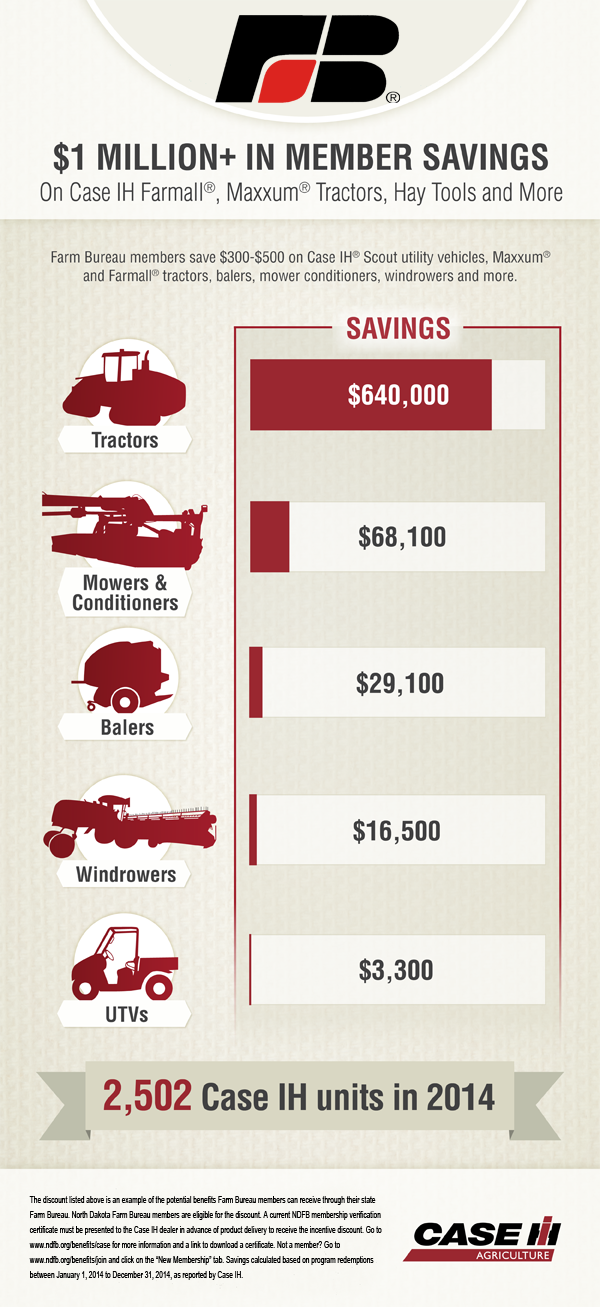 How much can you save on Case IH equipment as a Farm Bureau member?