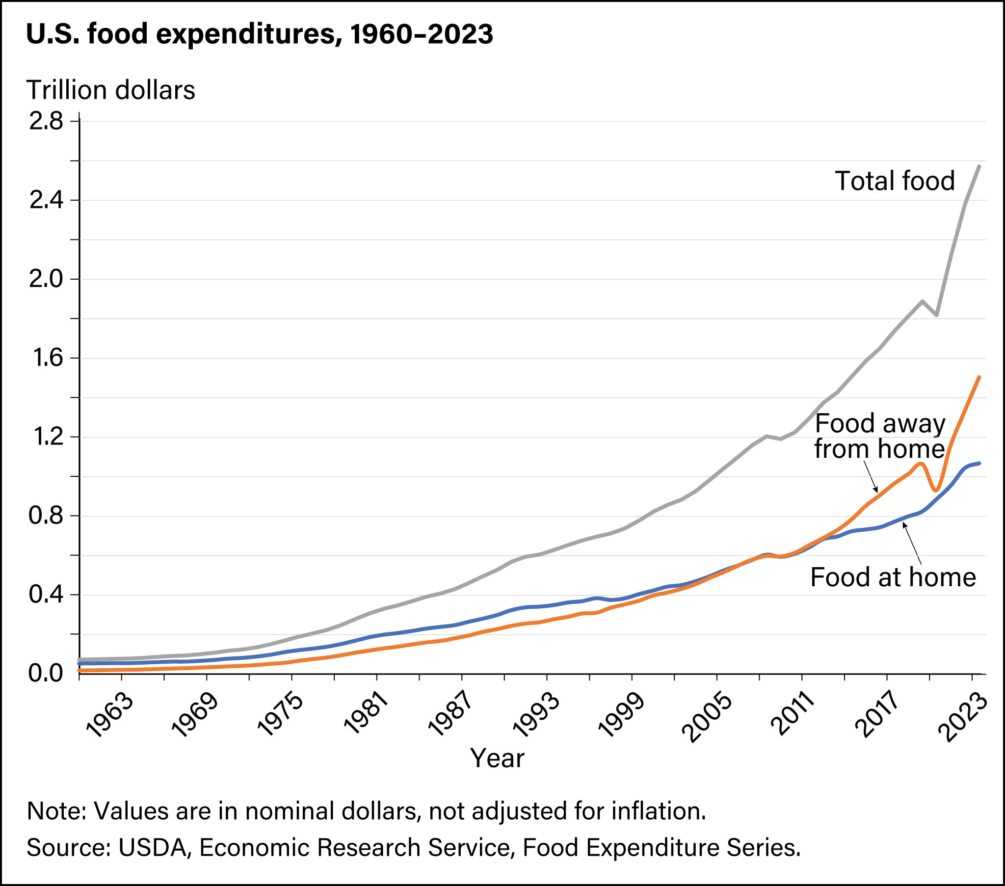 Food expenditures in the U.S. from 1960-2023