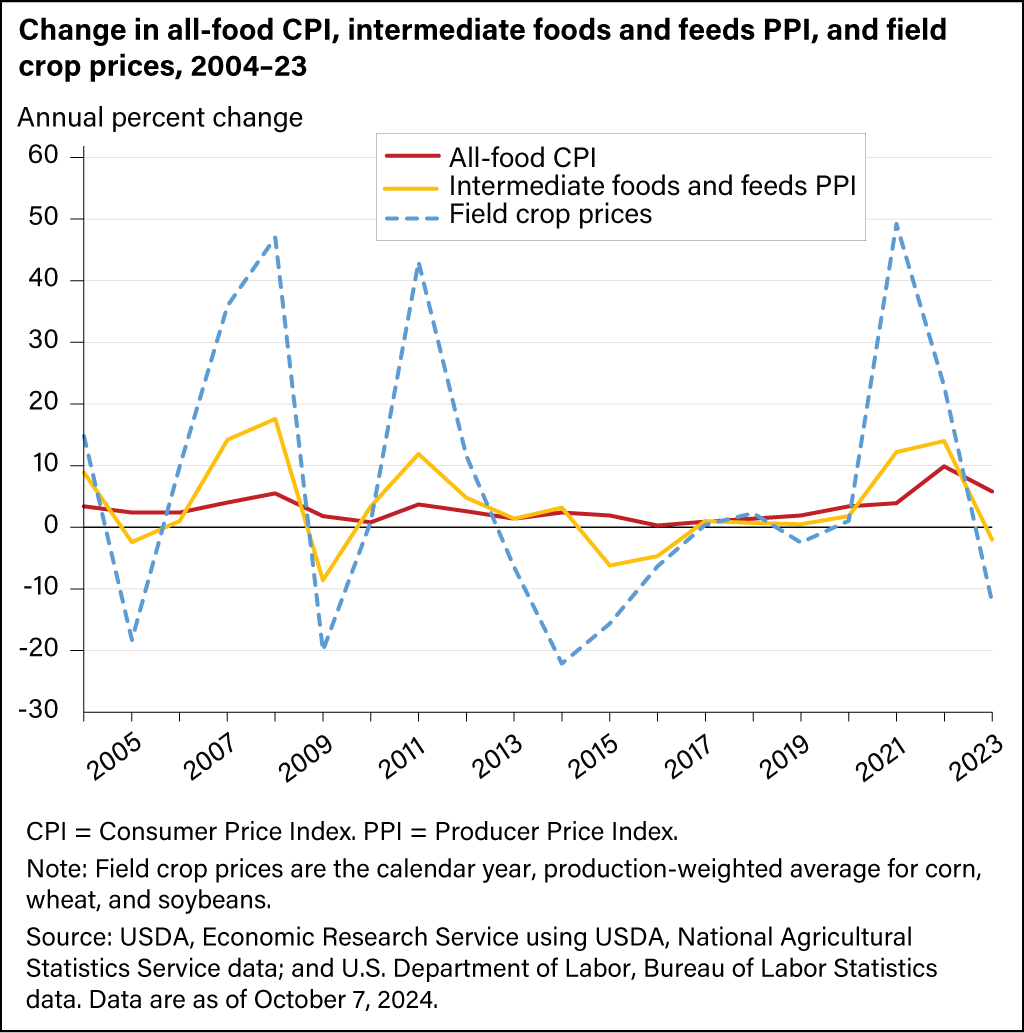 Change in all food, CPI, intermediate foods and field crop prices from 2004-23