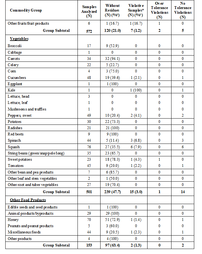Domestic human food pesticide residue, page 2