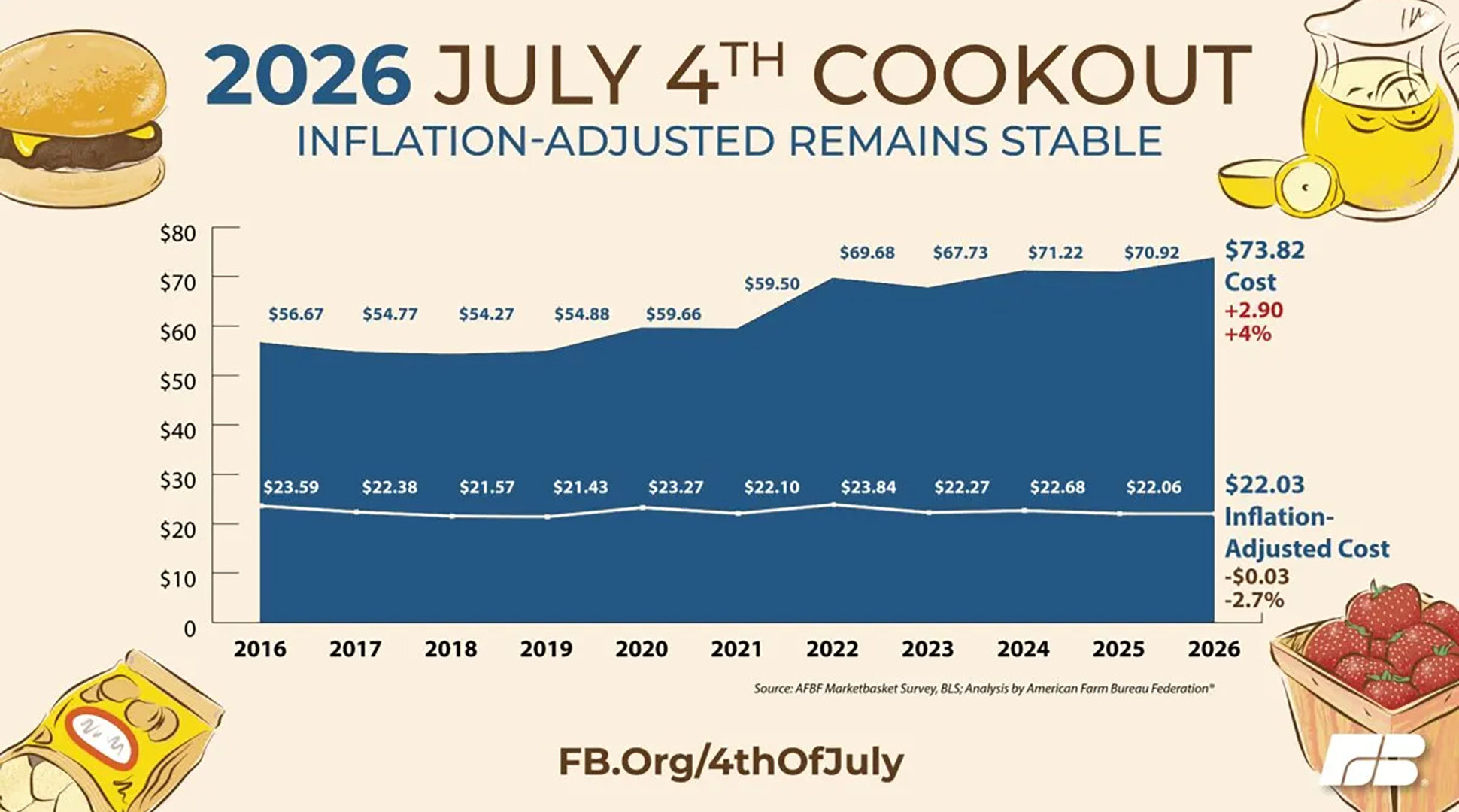 What will your 4th of July cookout cost this year?
