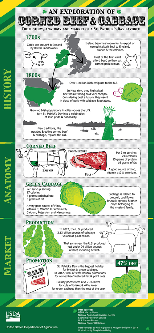 corned beef and cabbage facts