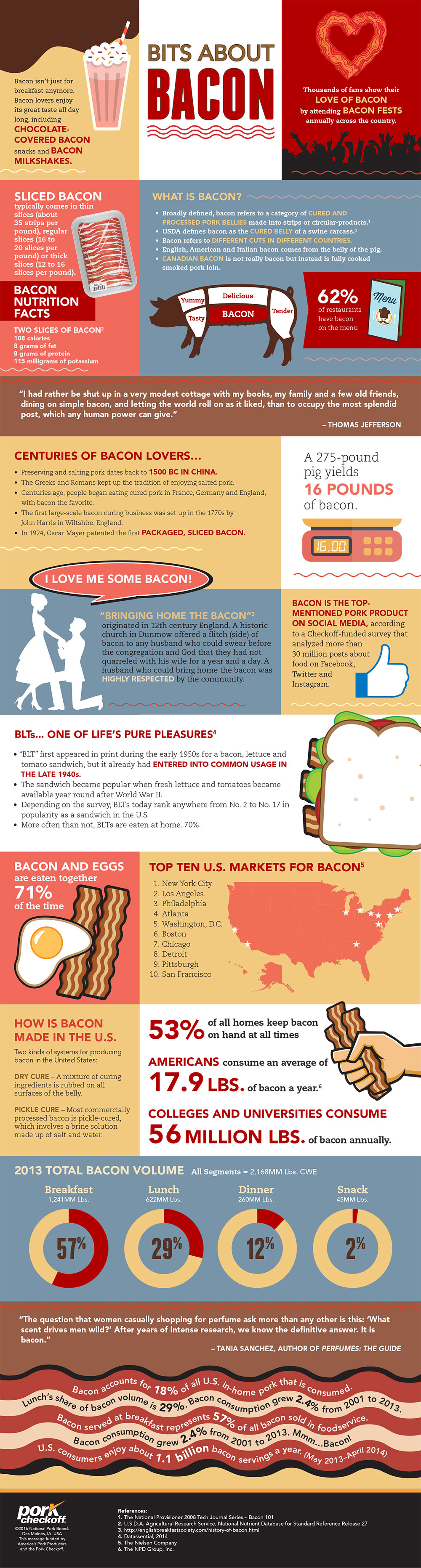 All kinds of fun facts about bacon