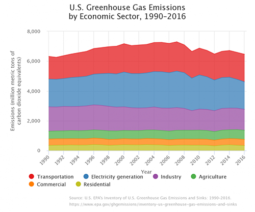 U.S. greenhouse gas emissions